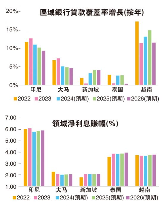 (財經封面)  東盟同業賺幅達峰值  大馬銀行業仍享2利好