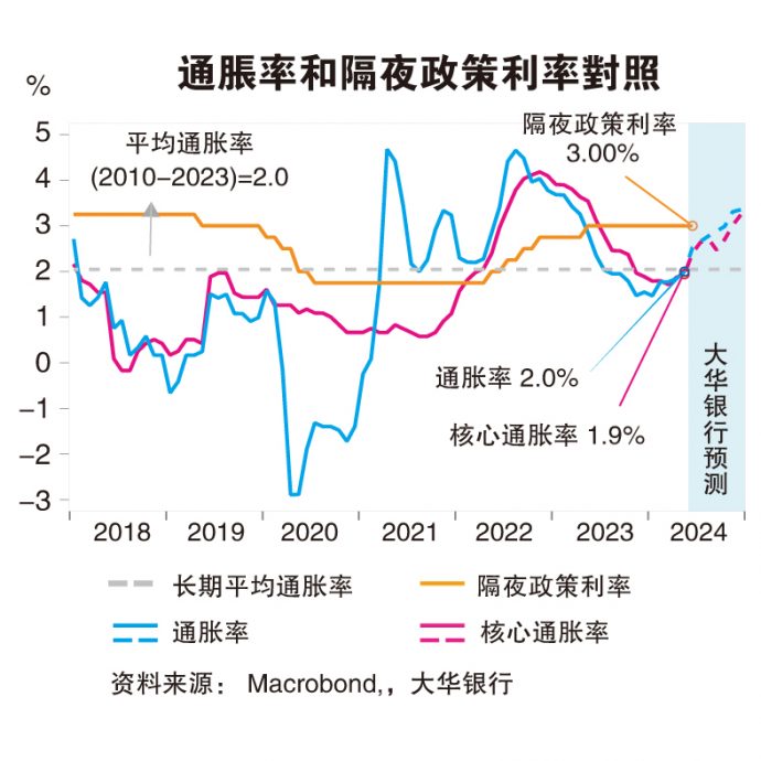 (财经封面) 多项管制品价格将检讨  分析：通胀率料续超越2%