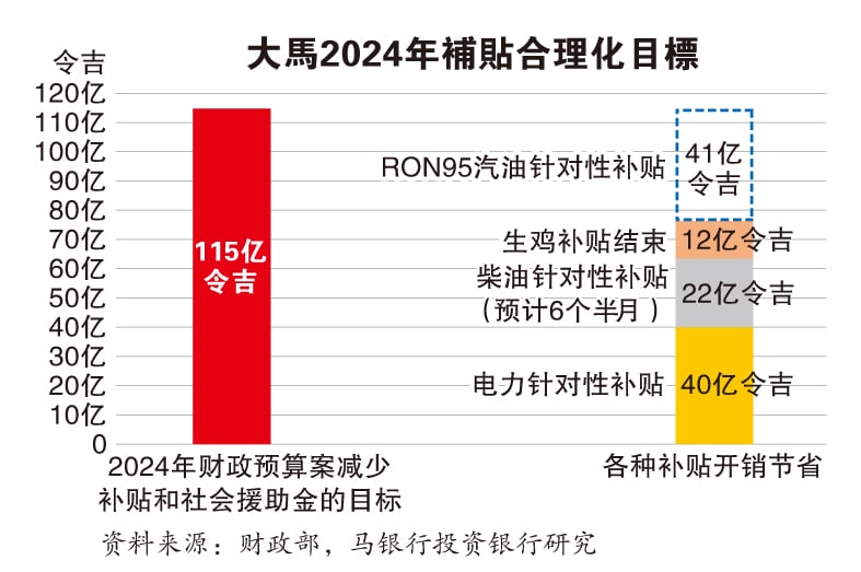 (财经封面) 经济学家：若要达致节省41亿目标  汽油价调整宜早不宜迟