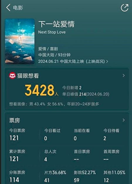 黄圣依新片暑期档惨败 首日票房仅78令吉