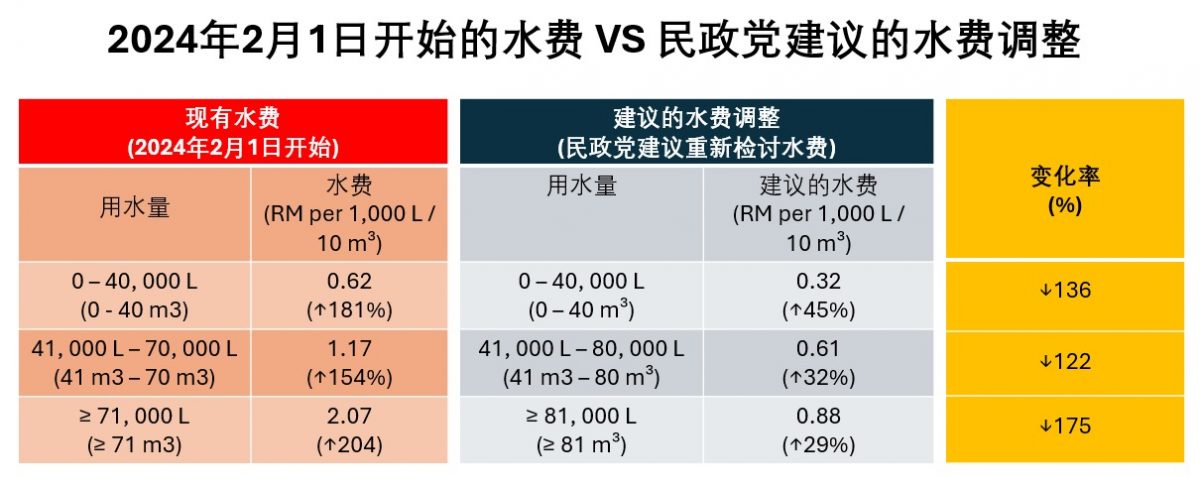 （大北马）槟民政党提出调整水费的建议