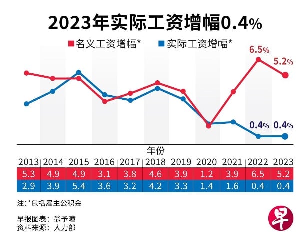 （已簽發）柔：獅城二三事：增長放緩與高通脹影響增幅 獅城去年實際薪金漲0.4%今年有望改善