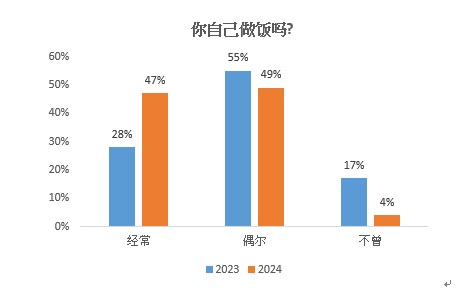 UCSI民调： 粮食安全