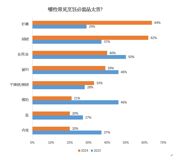 UCSI民调： 粮食安全