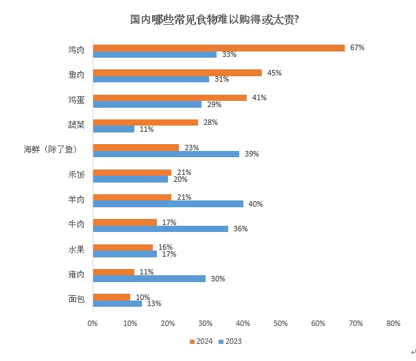 UCSI民调： 粮食安全