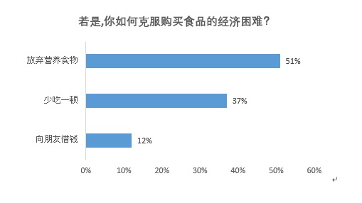 UCSI民调： 粮食安全