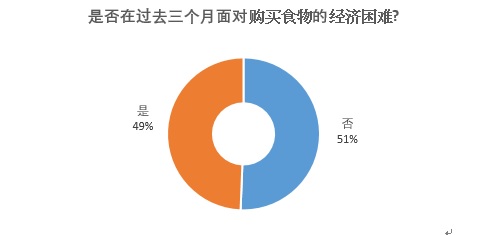 UCSI民调： 粮食安全