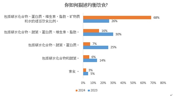 UCSI民调： 粮食安全