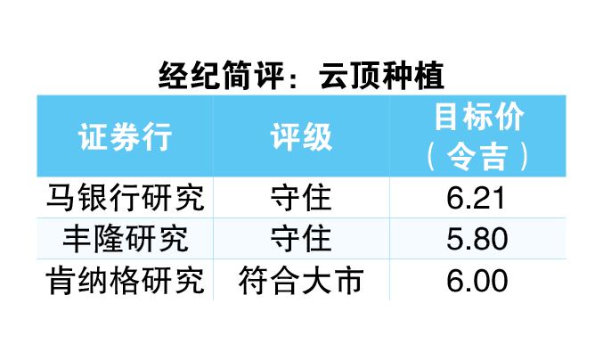 5.9亿雅加达购地  云顶种植或打造第二间名牌商城