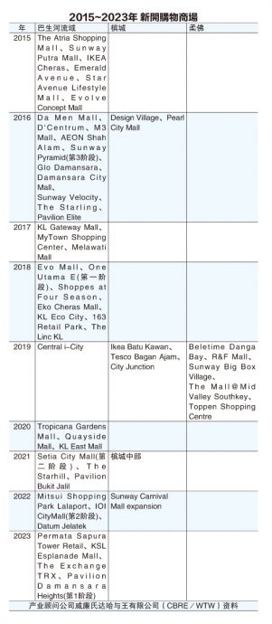 7月22日见报//购物商场太多了吗？（系列一）//购物商场 既过剩也不足  全马1074间  四分一在雪隆