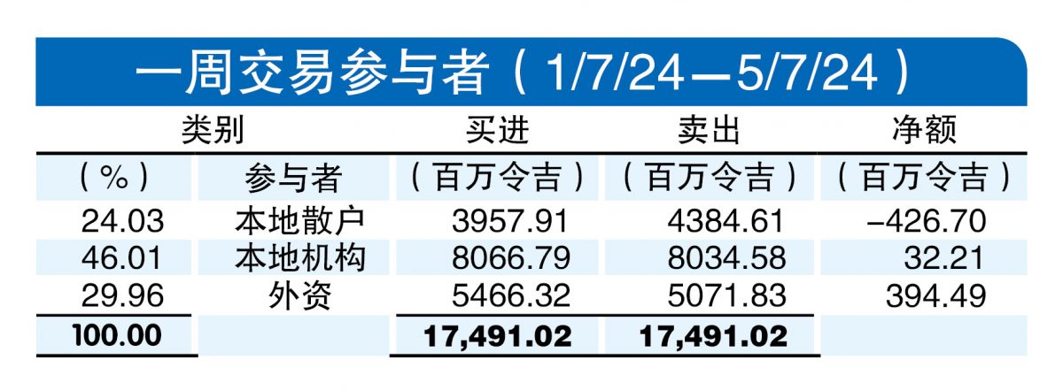 	 ///8/7见报/// 外资净买3.95亿