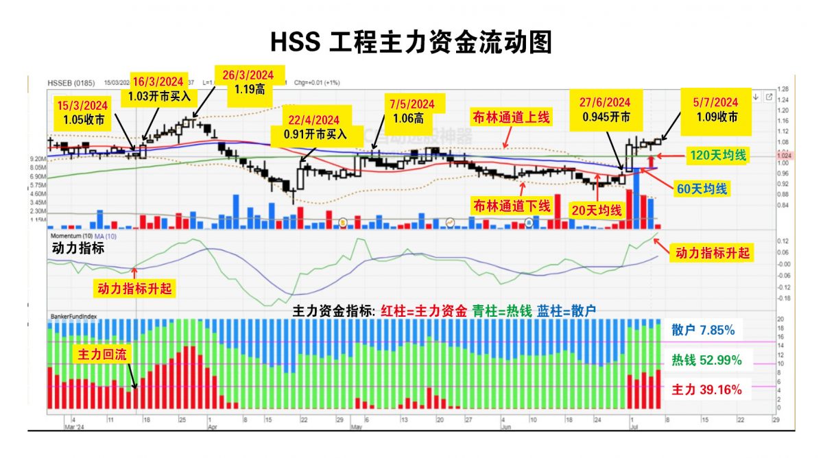 ///8/7見報///籌碼K線 | HSS工程上看2.93令吉