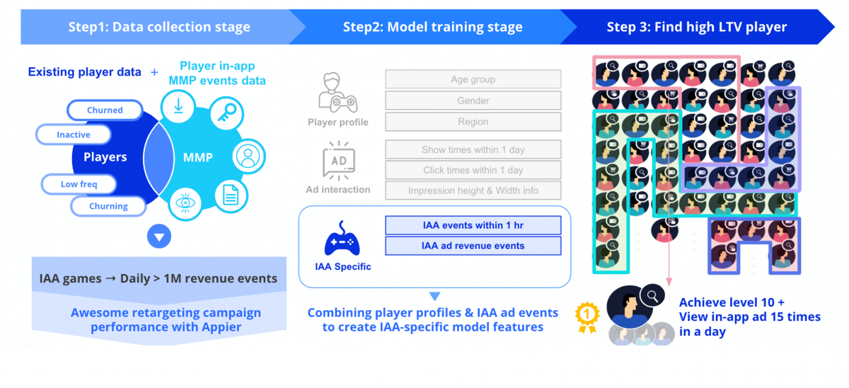 Appier built a customized high-ROI user model for IAA-oriented hypercasual games by leveraging its existing user segmentation model to identify higher LTV users