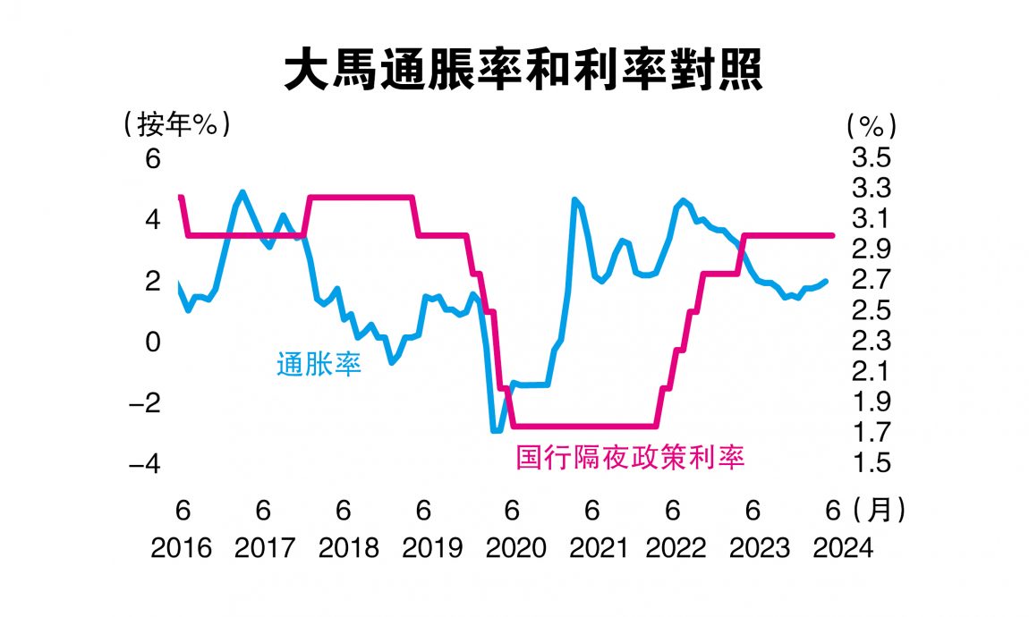 ​七度按兵不動  國行維持3%利率