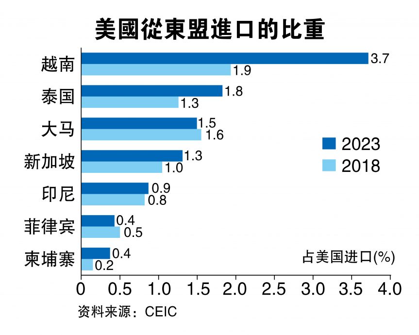 “特朗普2.0”料大增關稅  5大貿易政策衝擊大馬