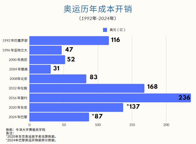 【奥运新项目01】保留传统竞技 注入酷炫元素  百岁奥运要“出圈”