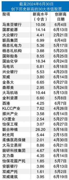 上半年馬股升勢超預期 144股破新高