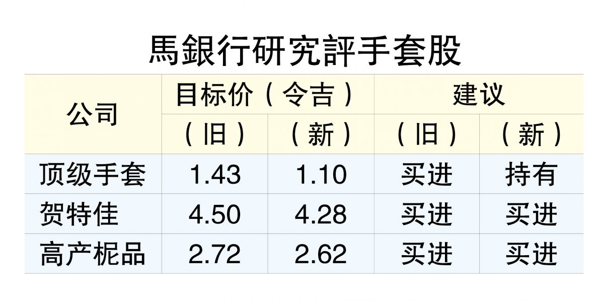 中国对手激进扩张  手套股卖压浮现