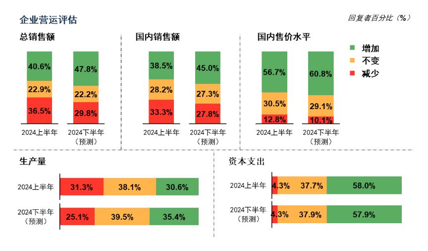 中總/馬來西亞商業和經濟狀況調查（M-BECS）