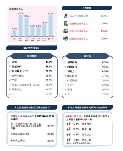 中总/马来西亚商业和经济状况调查（M-BECS）