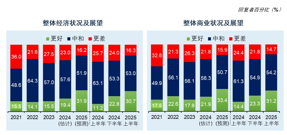 中总/马来西亚商业和经济状况调查（M-BECS）