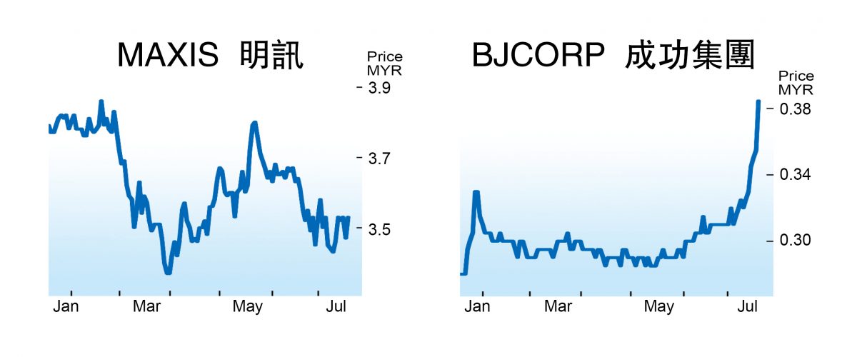 传洽购U Mobile  明讯和成功集团股价飙高