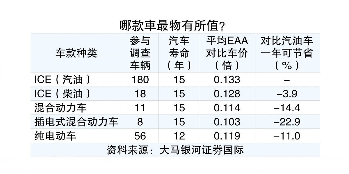 分析：油电车最物有所值  政策利好电动车