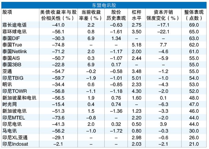 利率下行周期启动  防御型电讯公司潜在受益