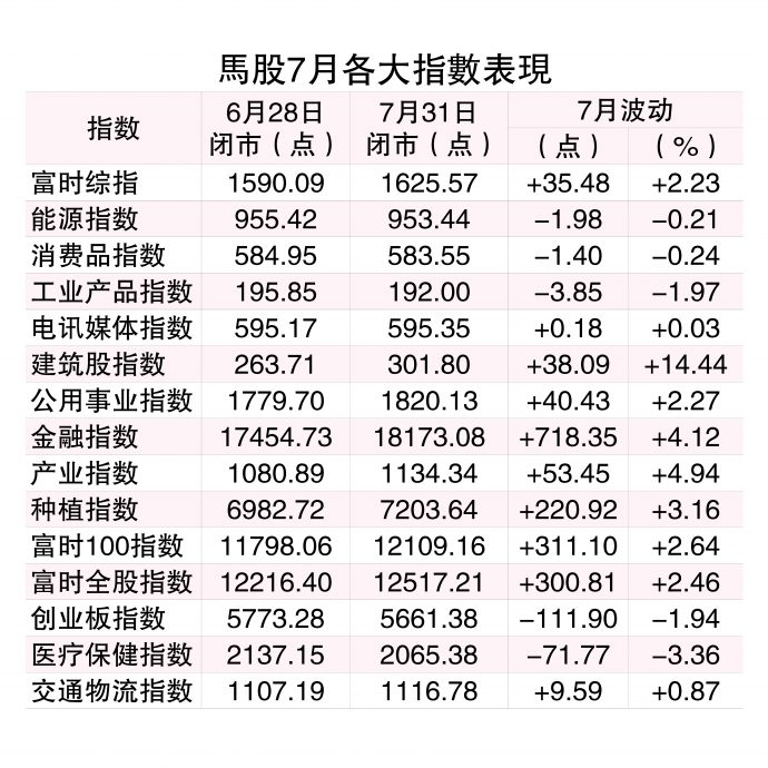 外资频流入·建筑股发威  马股7月涨35点