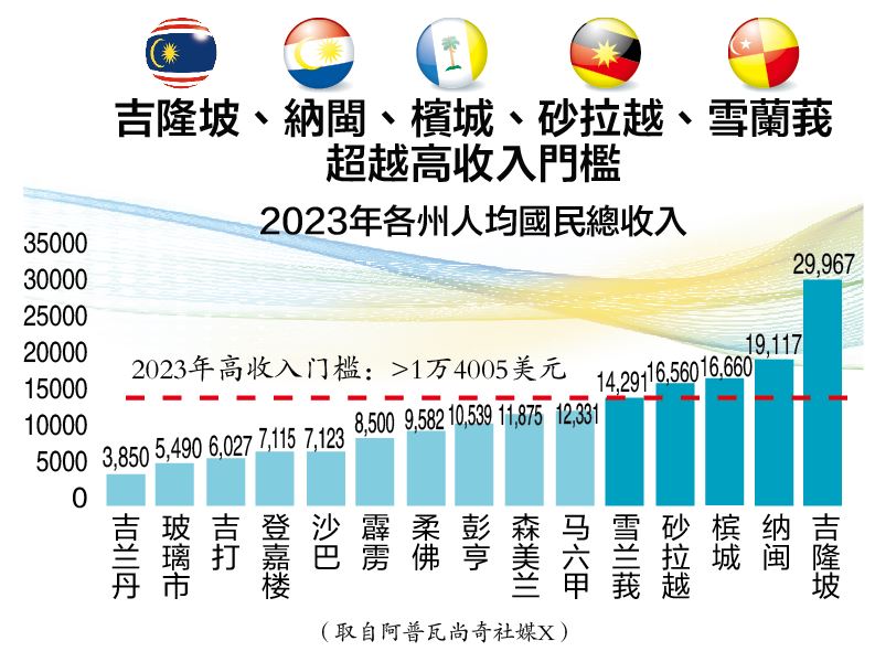 夜报版本//世银：人均收入6.7万  雪晋身高收入州