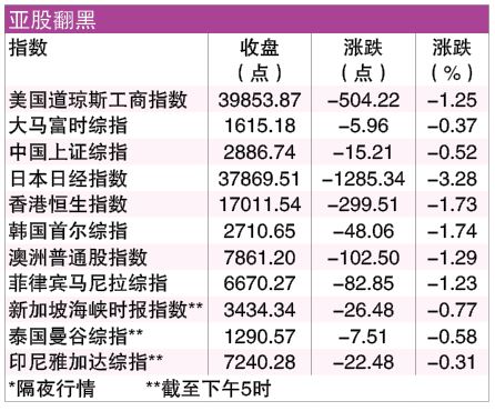 大企业财报逊色拖累美股 亚股全倒 马股一度跌10.56点