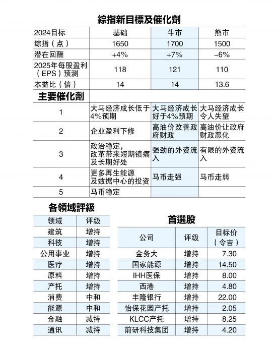 小摩唱好3大优势  马股目标上调至1650点