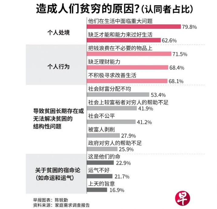 *已签发*柔：狮城二三事：调查：多数狮城民众认为 贫穷是个人行为和处境所导致