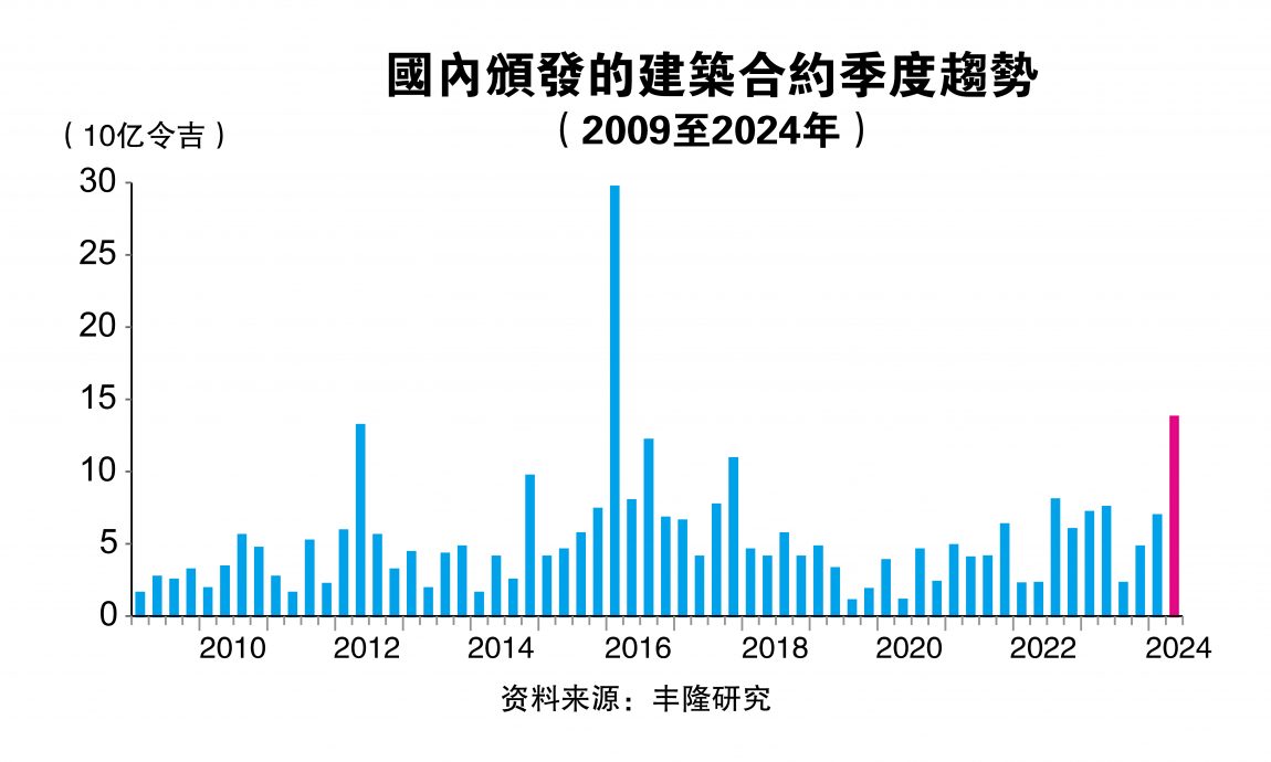 建筑业迎投资浪潮  全年合约料破400亿