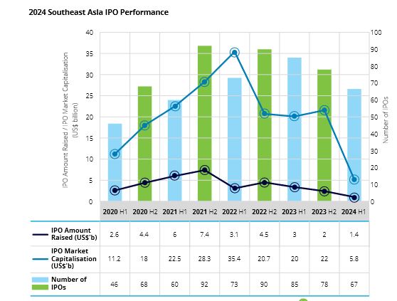 德勤：东南亚上半年IPO  集资额惨崩53%