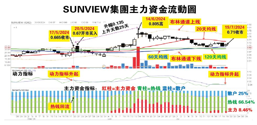 投资广场 筹码K线  22/7见报