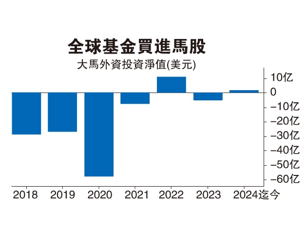 政策提振信心  外资回流马股