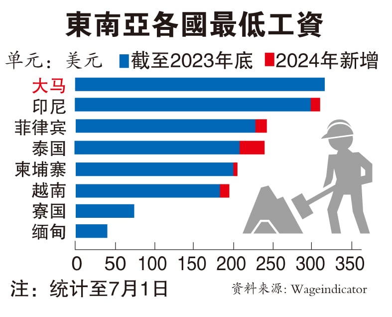 最低工资上涨  东盟外企恐却步 