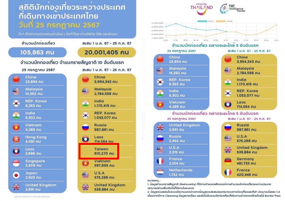 泰相秀国际旅客排名　台湾61万人次排第7“国旗被空白”