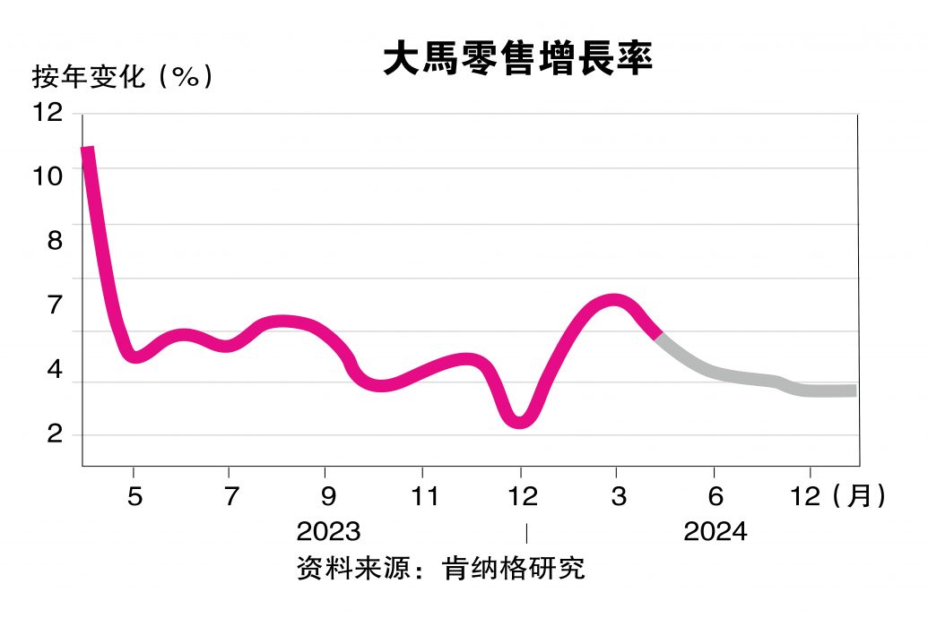 消费业