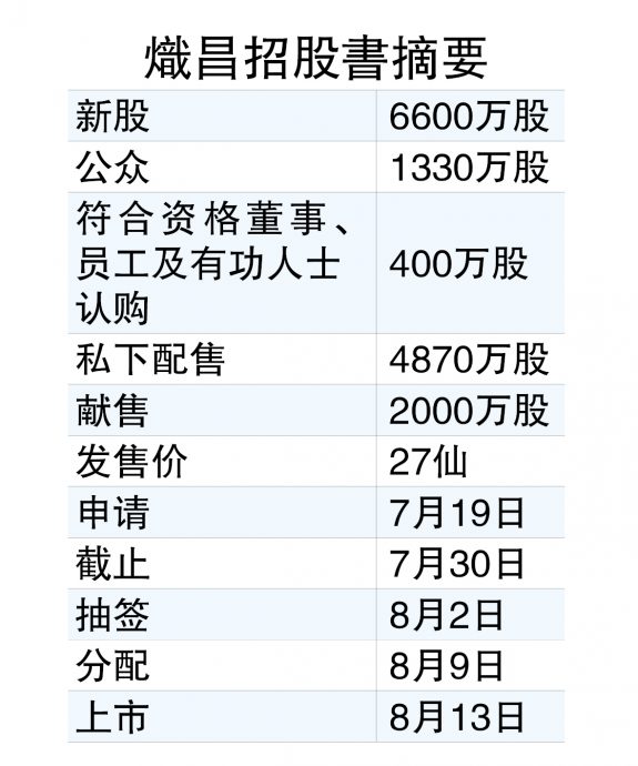 熾昌813創業板上市  擬籌1780萬