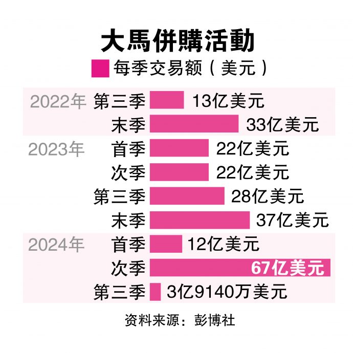 马企并购案暴增87%  亚太区亮点