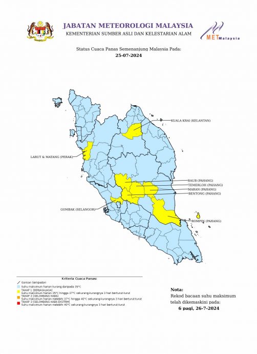 （全国）最高37度还维持3天，大马8处进入一级热浪警戒