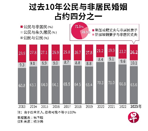 （已签发）柔：狮城二三事：新加坡报告：过去10年 公民与非居民结婚占约四分一