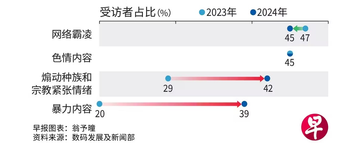 （已签发）柔：狮城二三事：狮城多达74％网民曾接触有害内容 涉种族与宗教煽动激增