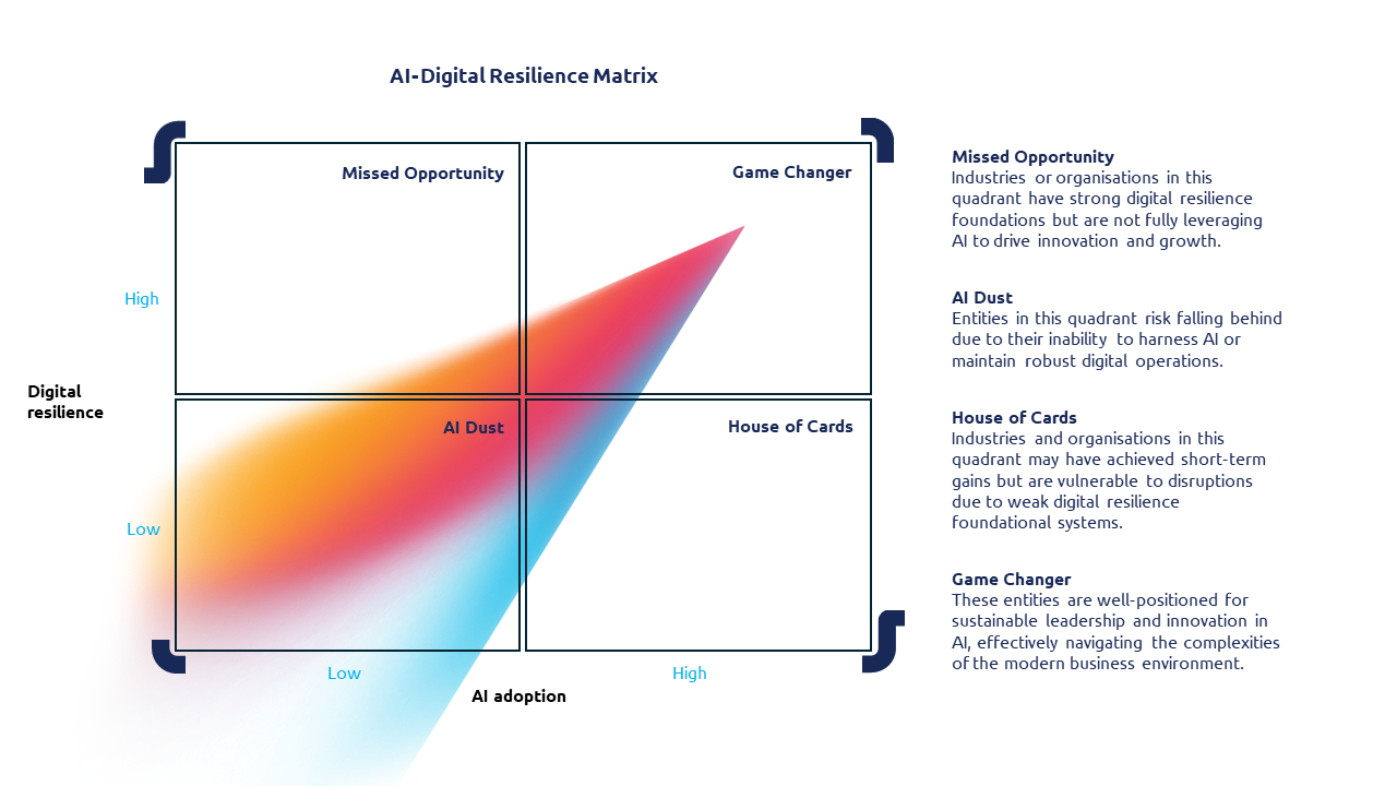 Figure 1. AI-Digital Resilience Matrix