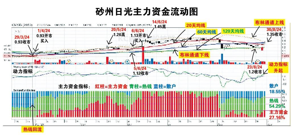 2-9见报 投资广场 筹码K线