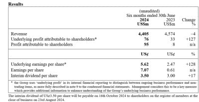 DFI Retail Group Holdings Limited  Half-Year Results For The Six Months Ended 30th June 2024