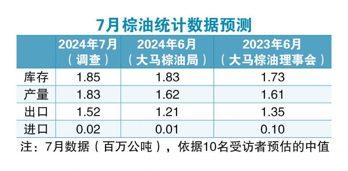 产量增幅大于出口 7月棕油库存料续增