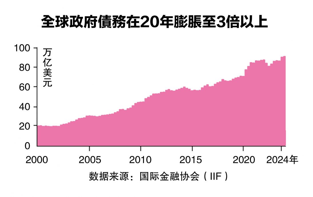 全球政府债务397兆创新高  选举年负债加剧